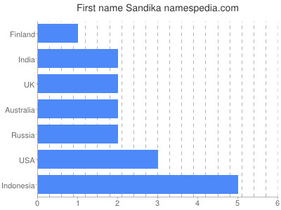 prenom Sandika