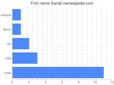 Vornamen Sandil