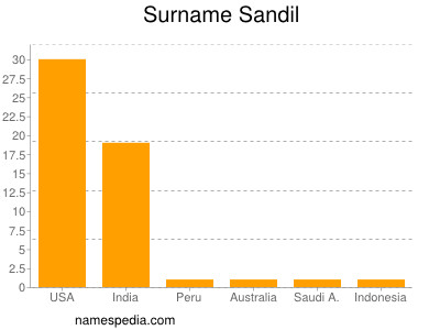 Familiennamen Sandil