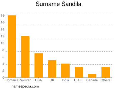 Surname Sandila