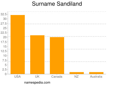 Familiennamen Sandiland