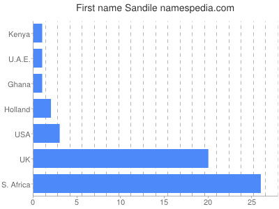 Vornamen Sandile