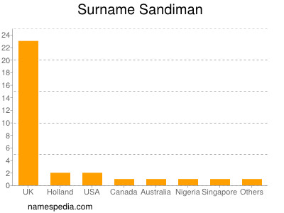 Familiennamen Sandiman