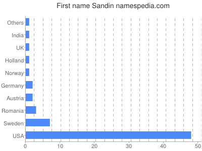 prenom Sandin