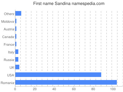 prenom Sandina