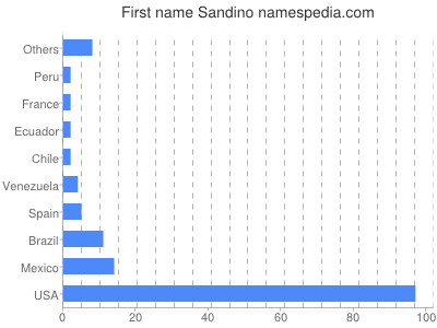Given name Sandino