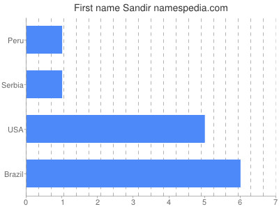 Vornamen Sandir