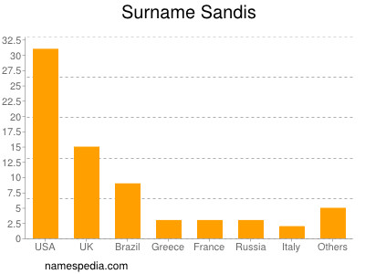 Surname Sandis