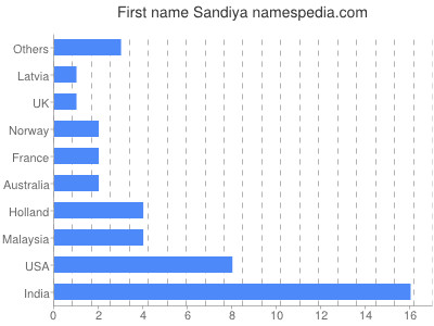 Given name Sandiya