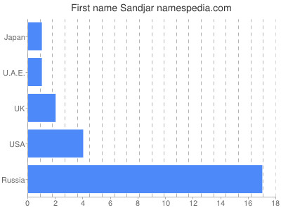 Vornamen Sandjar