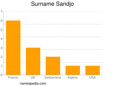 Surname Sandjo