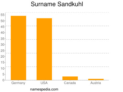 Familiennamen Sandkuhl