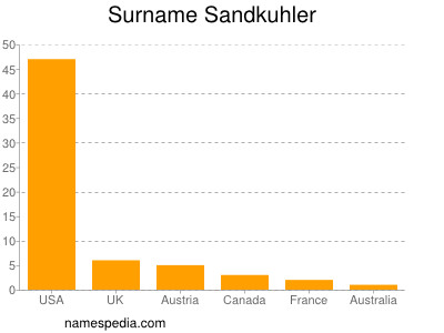 Familiennamen Sandkuhler