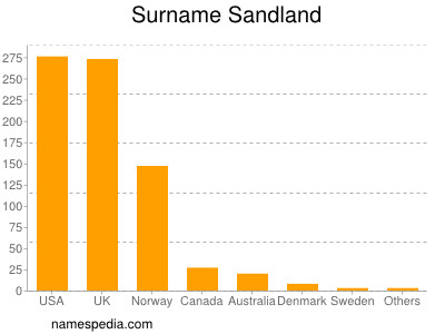 Surname Sandland