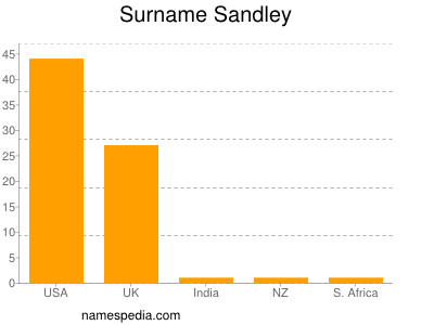 Surname Sandley