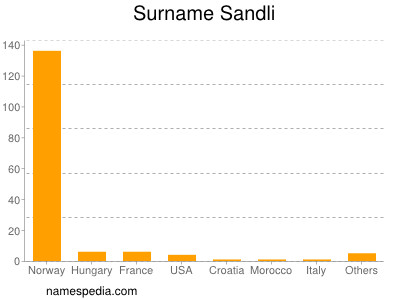 Familiennamen Sandli