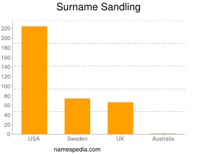 Familiennamen Sandling