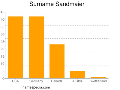 Surname Sandmaier