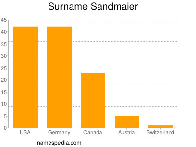 Familiennamen Sandmaier