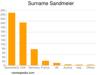 Familiennamen Sandmeier