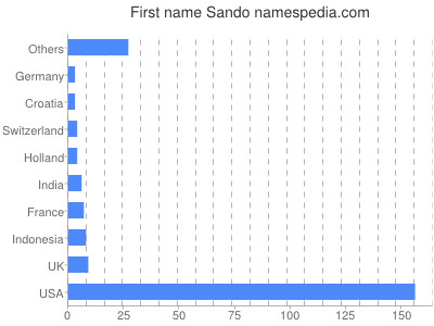 prenom Sando