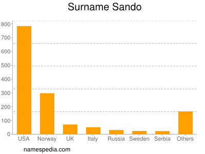 nom Sando