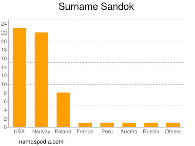 Surname Sandok