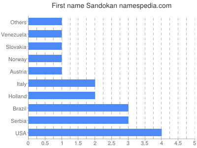 Vornamen Sandokan