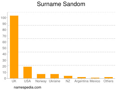 Familiennamen Sandom