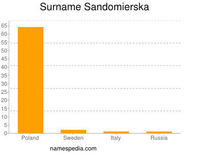 Familiennamen Sandomierska