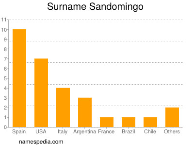 Familiennamen Sandomingo