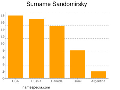 Familiennamen Sandomirsky