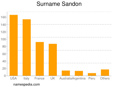 Familiennamen Sandon