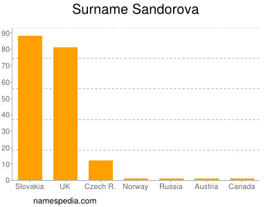 Familiennamen Sandorova