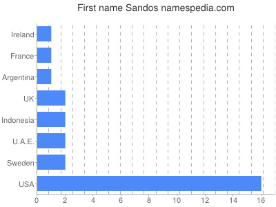 Vornamen Sandos