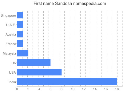 Given name Sandosh