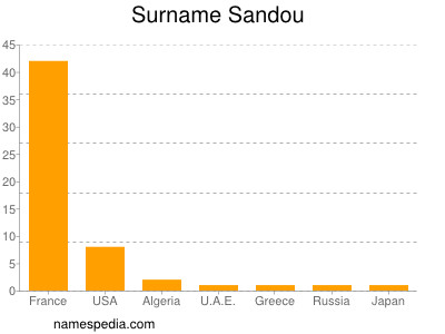 Familiennamen Sandou