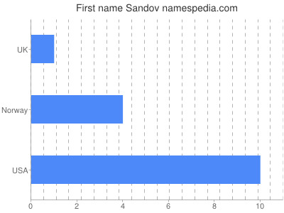 Vornamen Sandov