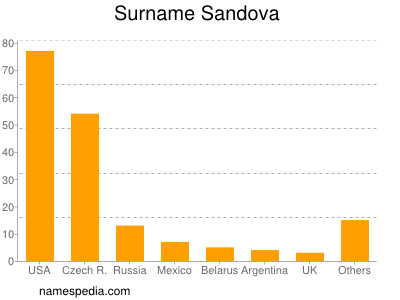 Surname Sandova