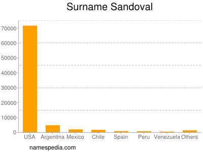 nom Sandoval