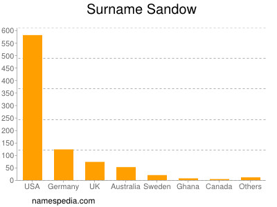 Surname Sandow