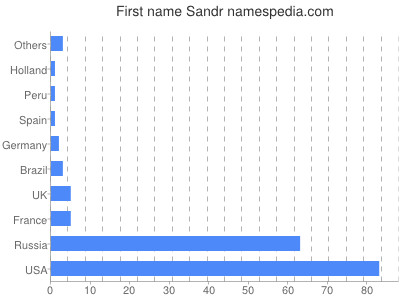 Vornamen Sandr