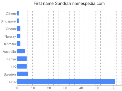 Vornamen Sandrah