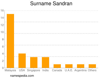 Familiennamen Sandran