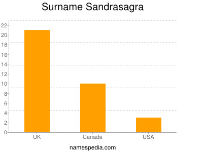 Familiennamen Sandrasagra
