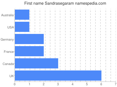 Vornamen Sandrasegaram
