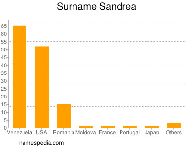 Familiennamen Sandrea