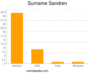 Surname Sandren