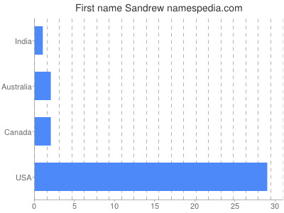 prenom Sandrew