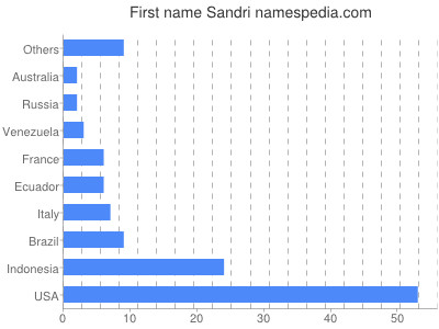 prenom Sandri